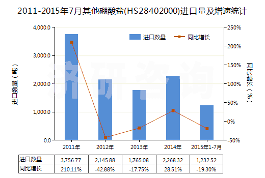 2011-2015年7月其他硼酸鹽(HS28402000)進口量及增速統(tǒng)計
